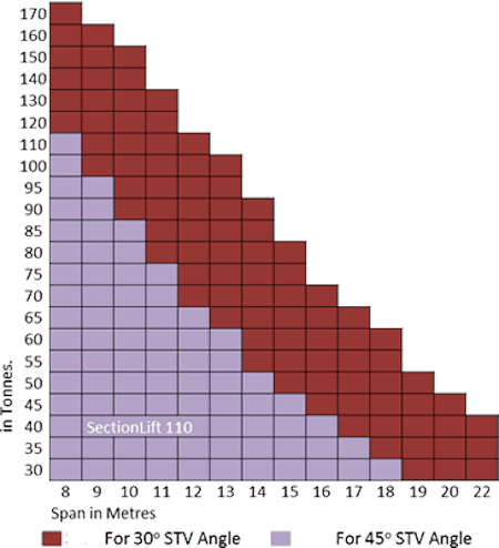 sectionlift_110_loads