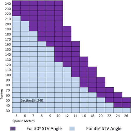 sectionlift_250_loads